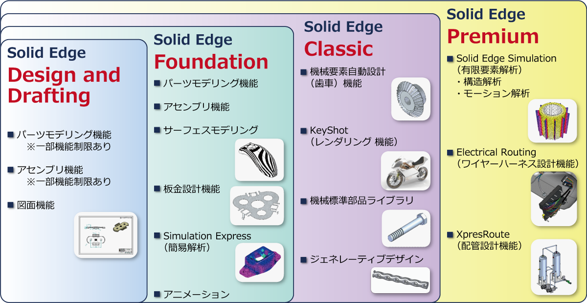 Solid Edge 2024 製品パッケージ